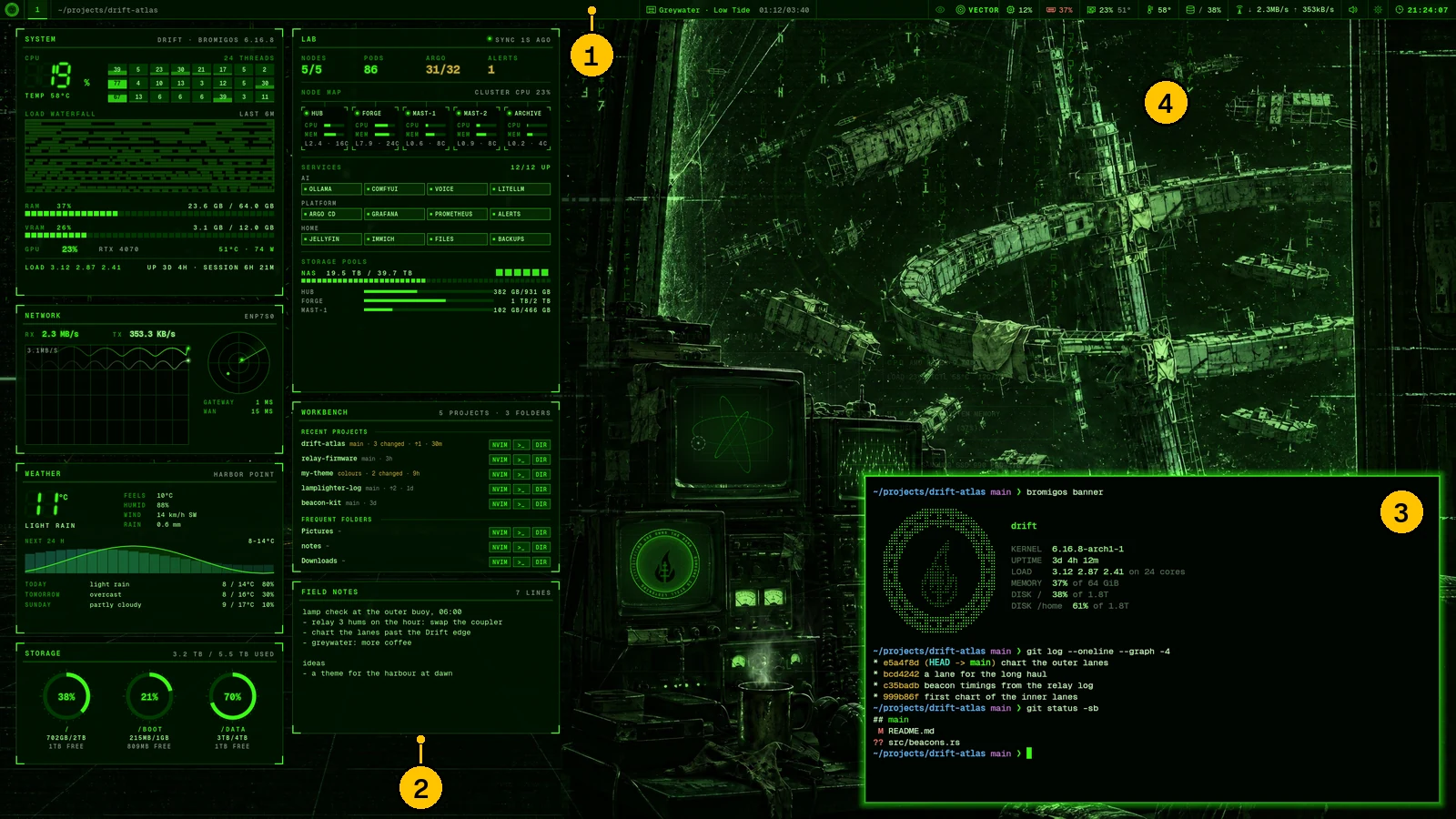 The bromigOS desktop in the default theme, with numbered callouts: 1 the bar, 2 the panels, 3 a window, 4 the background