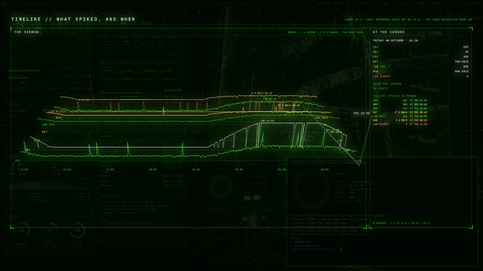 The timeline: a day of readings as a ribbon, with the values at the cursor on the right